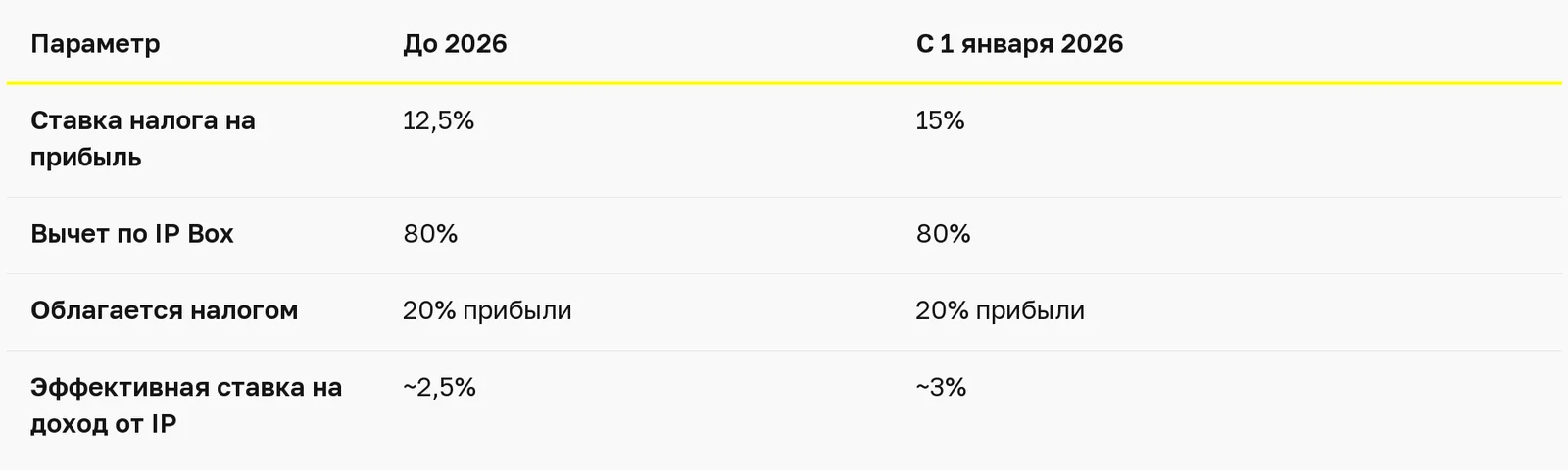 Ставка налога на прибыль Кипра и эффективная ставка по IP Box до 2026 года и с 1 января 2026 года