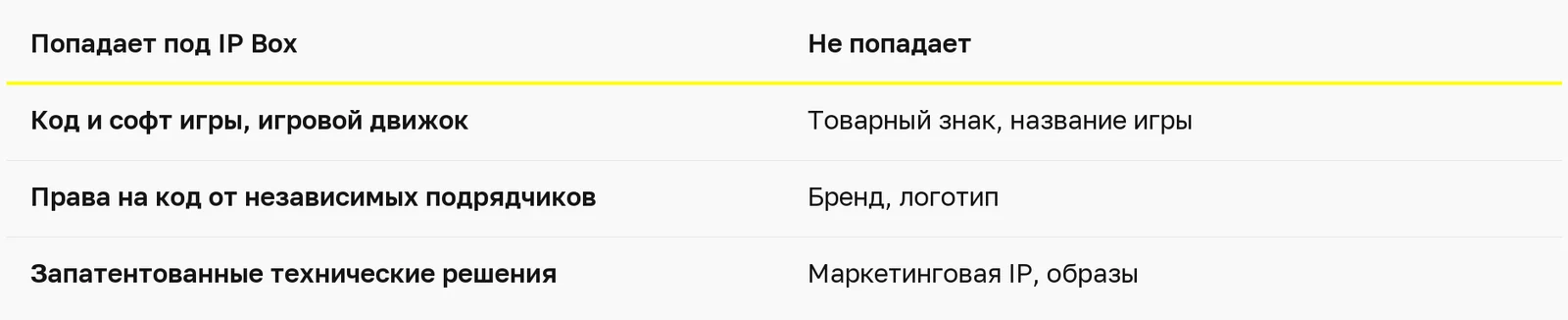 Какая интеллектуальная собственность попадает под кипрский IP Box, а какая нет