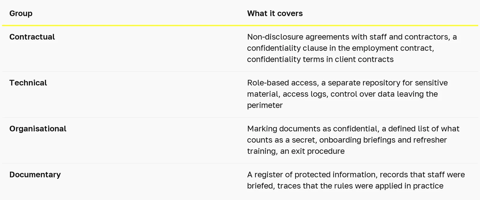 Table: what an AI usage policy should prohibit