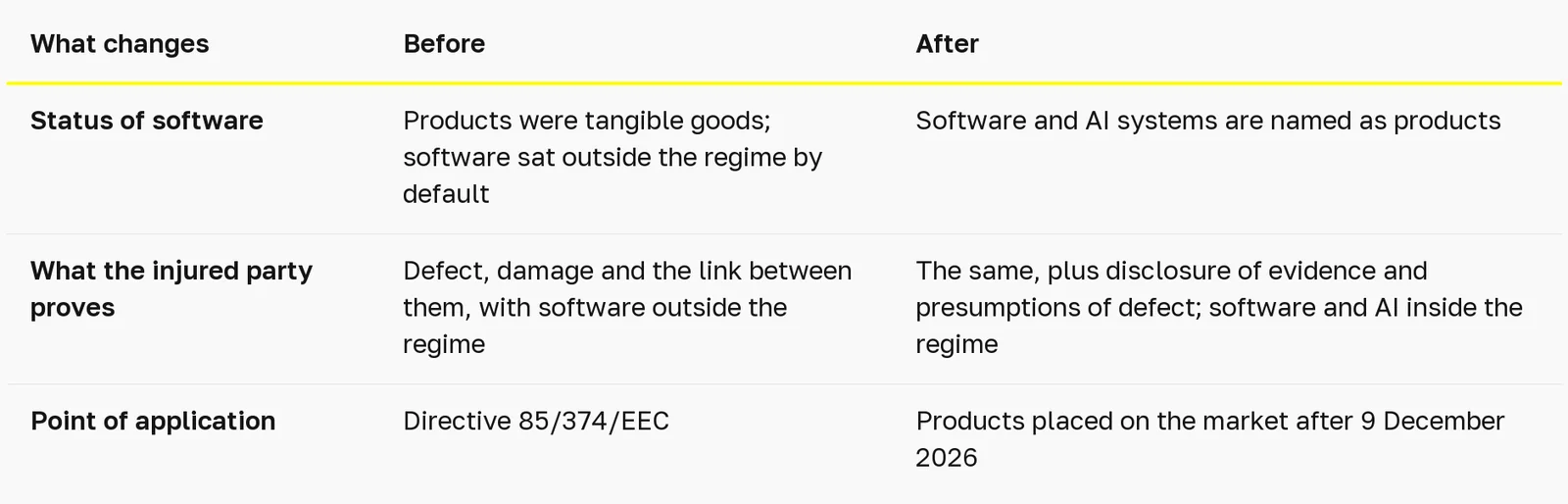 Table: who answers for an AI error in the US, the EU and the UAE