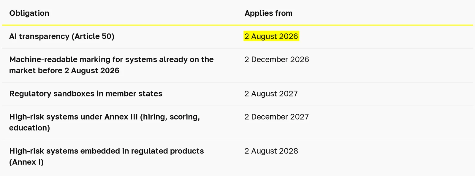 Table: the AI Act calendar — which obligations apply from which date