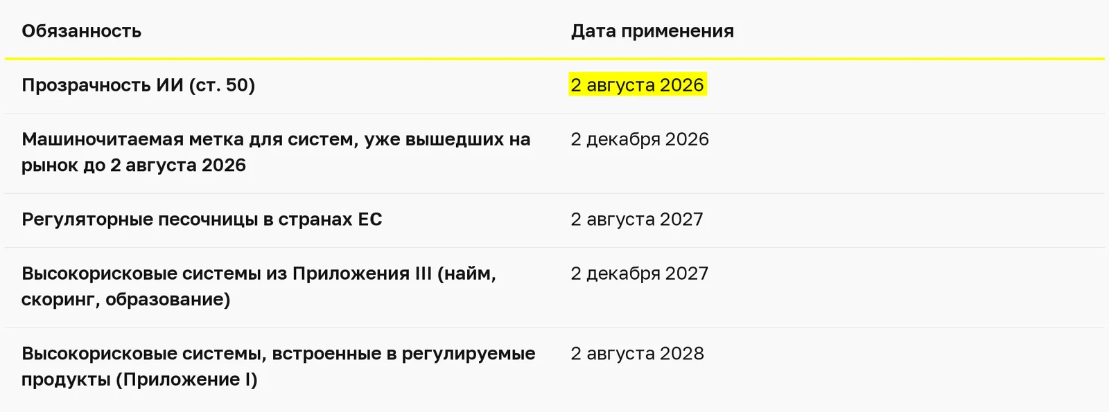 Таблица: календарь применения AI Act — какие обязанности с какой даты