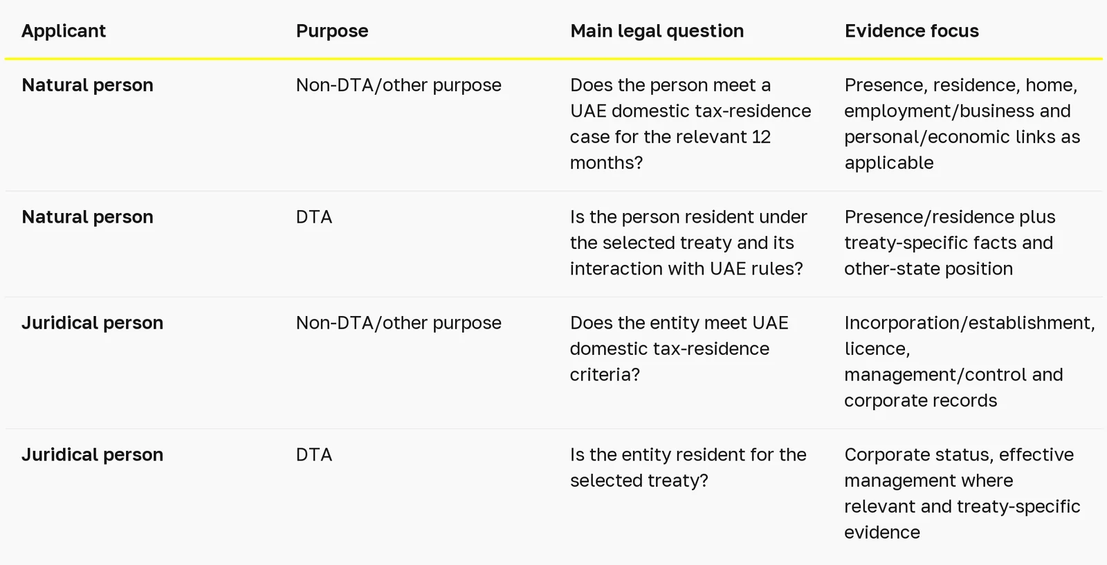 UAE Tax Residency Certificate: routes and evidence