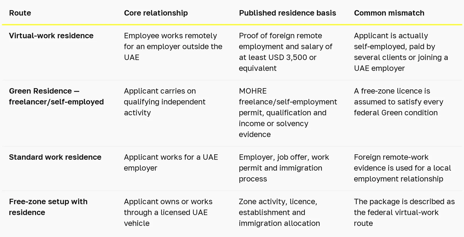 UAE virtual work residence in 2026: who qualifies and what the route permits — table 1