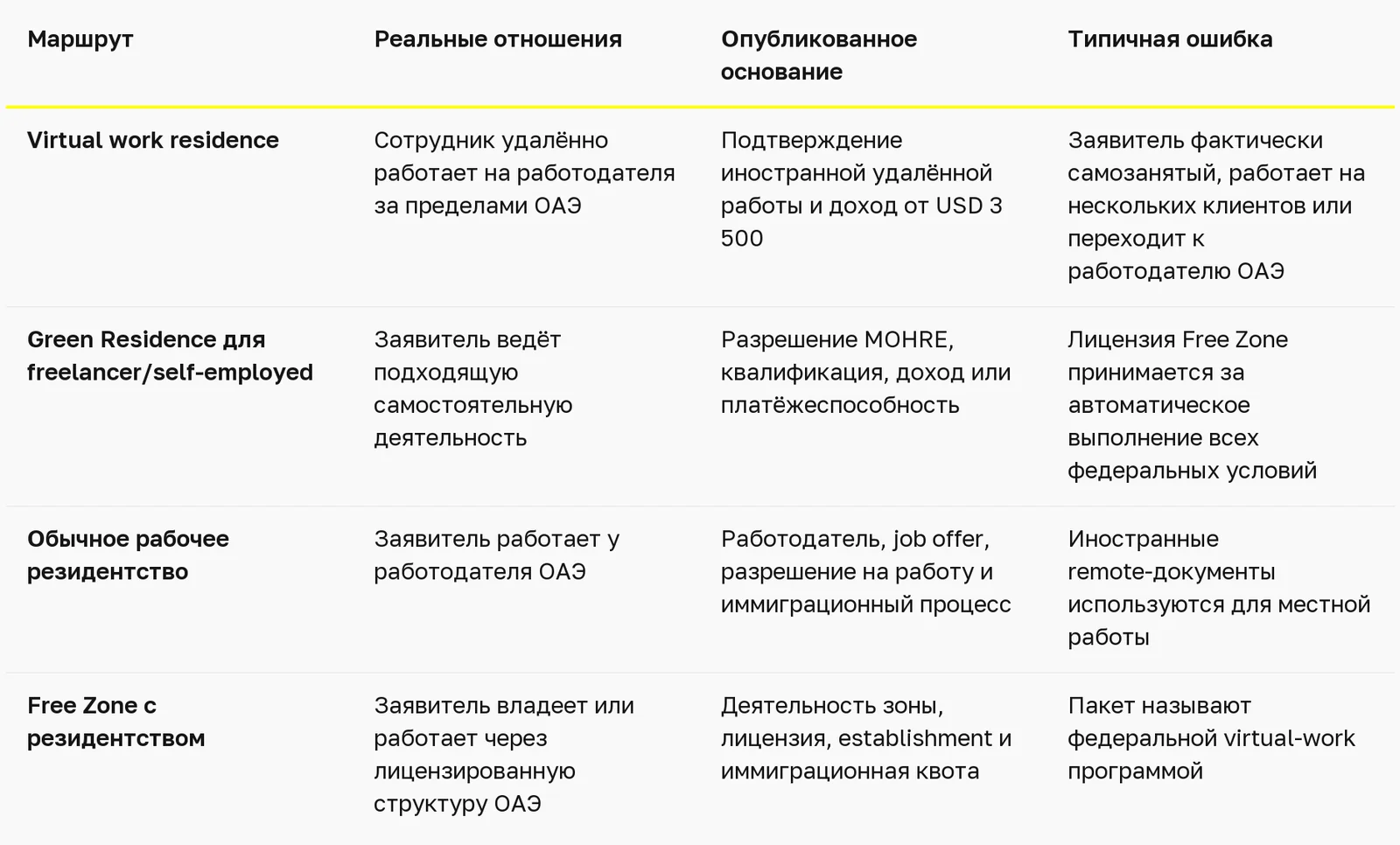 Резидентство ОАЭ для удалённой работы в 2026 году: кому подходит маршрут — таблица 1