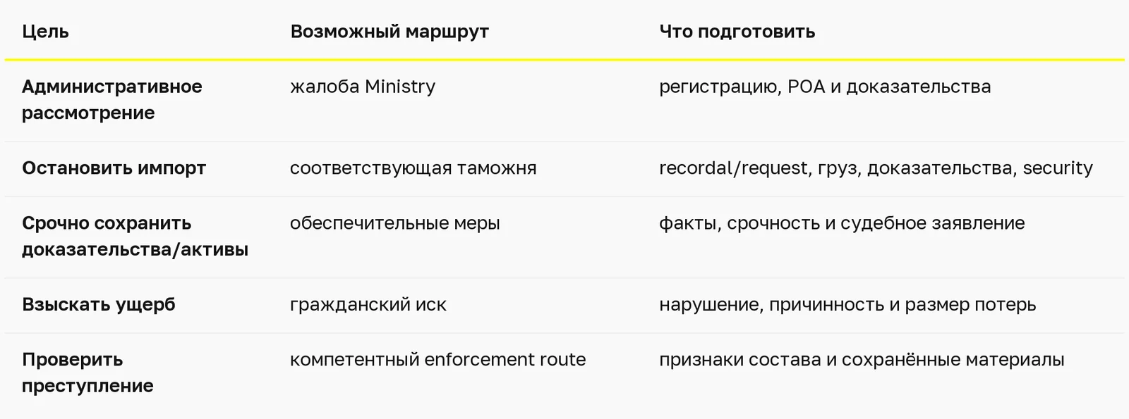 Куда обращаться при нарушении товарного знака в ОАЭ? — таблица 1