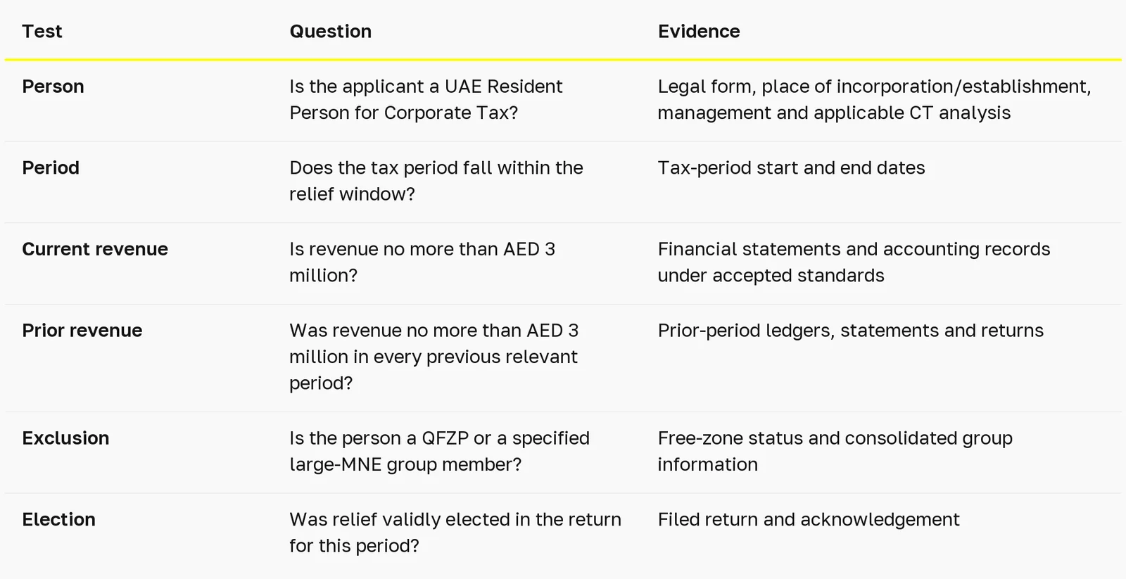 Can a UAE business elect Small Business Relief for 2026? — table 1