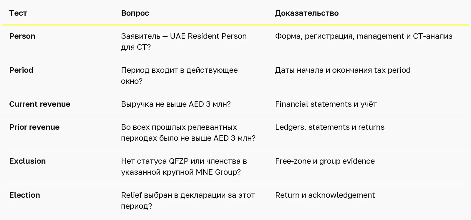 Может ли бизнес в ОАЭ выбрать Small Business Relief в 2026 году? — таблица 1