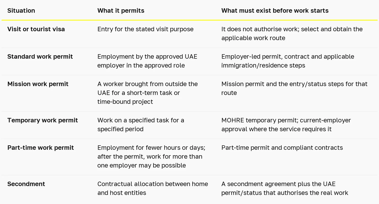 UAE visit visa, work permit or secondment: when may the person start work? — table 1