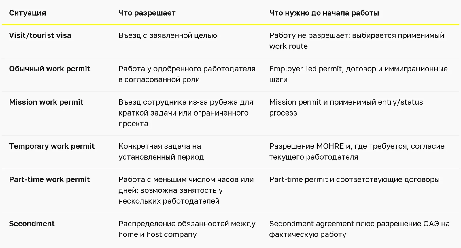 Visit visa, work permit или secondment в ОАЭ: когда можно начать работу — таблица 1