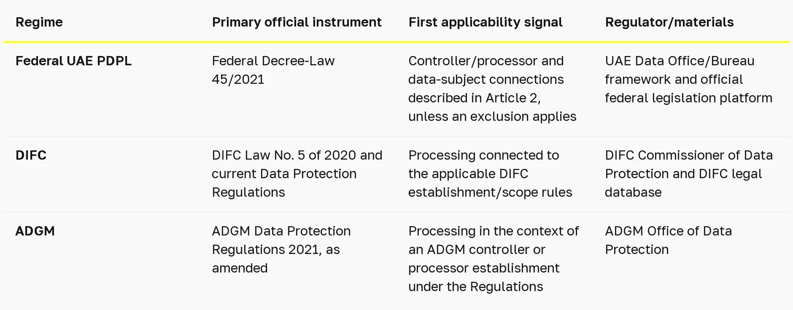 Which UAE data protection regime applies to your business? — table 1