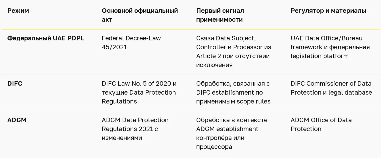Какой режим защиты данных действует для бизнеса в ОАЭ? — таблица 1