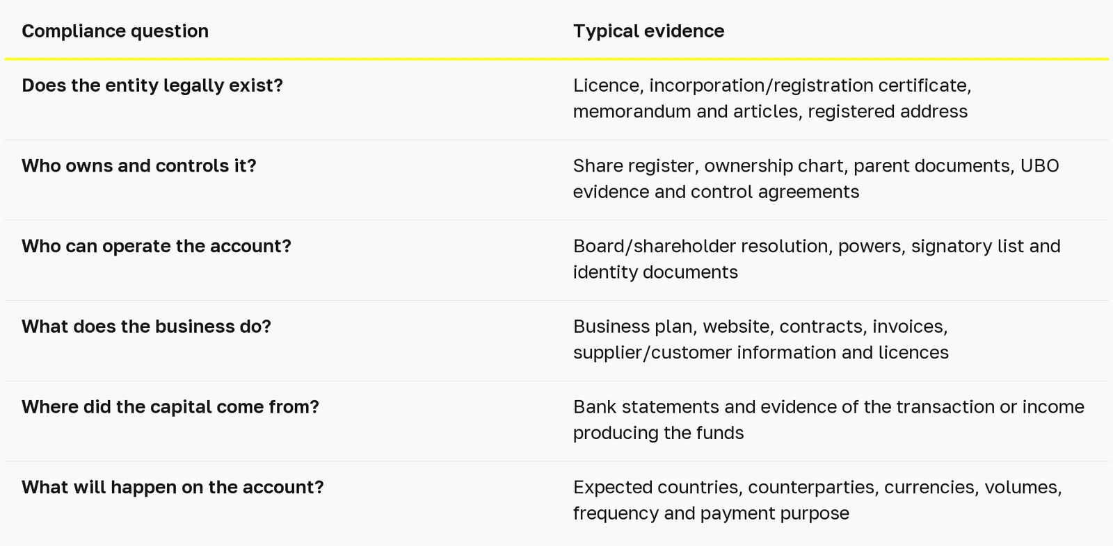 Which KYC documents does a UAE business bank account need? — table 1