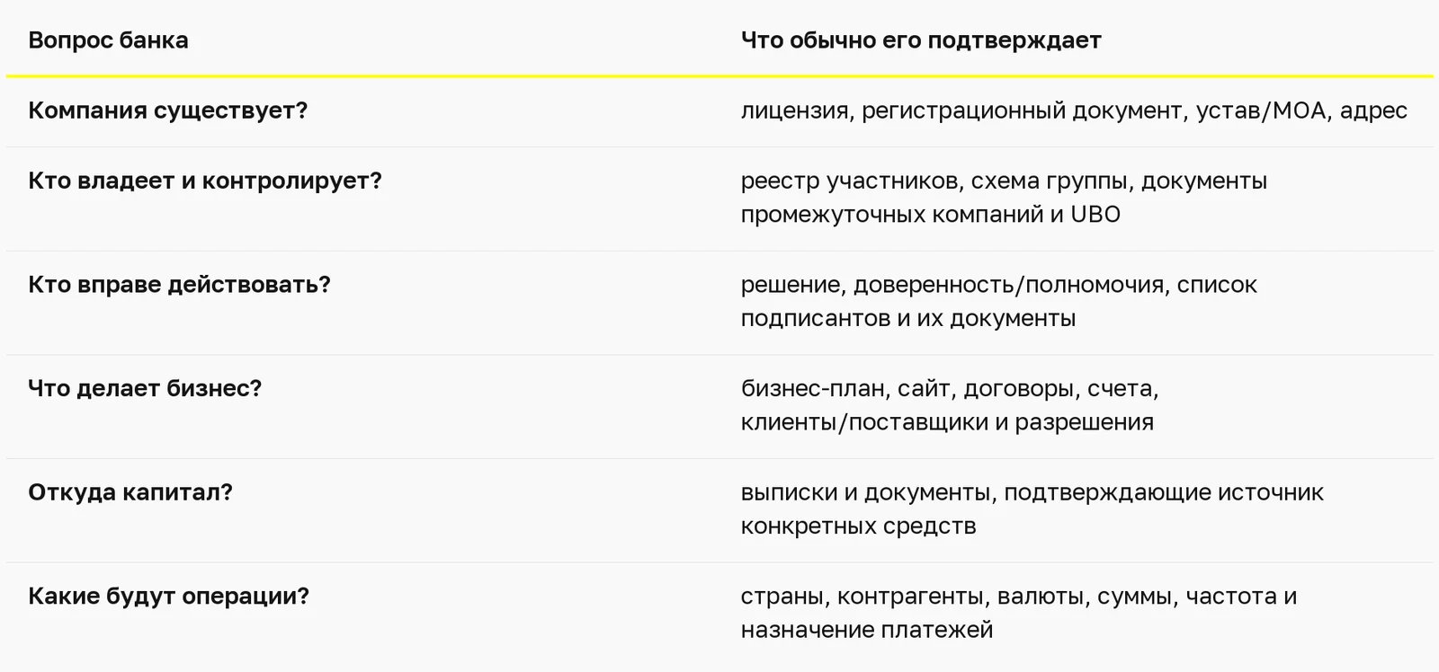 Какие документы KYC нужны для корпоративного счёта в ОАЭ? — таблица 1