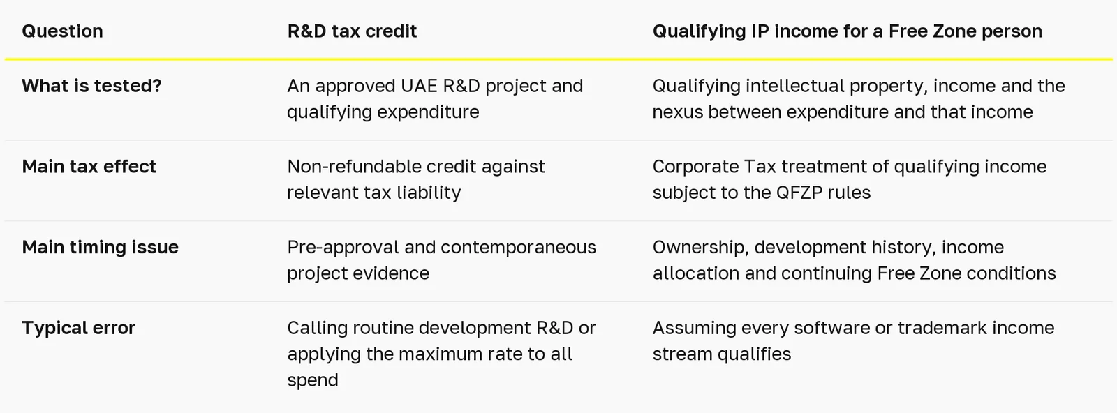 How does the UAE R&D tax credit work in 2026? — table 3