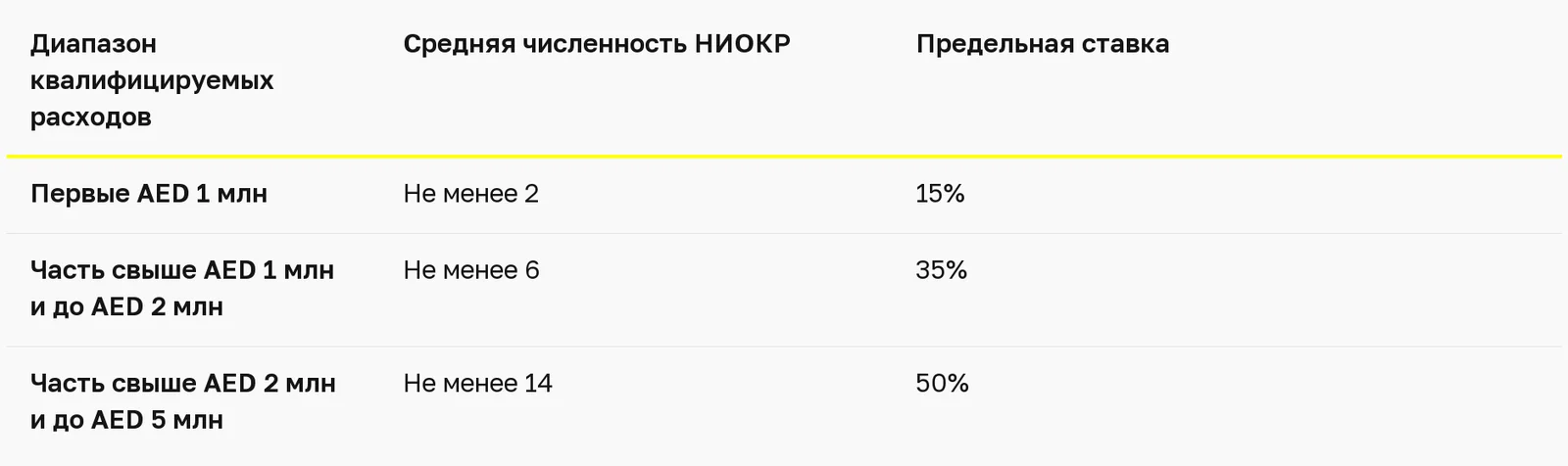 Как получить налоговый кредит на НИОКР в ОАЭ в 2026 году? — таблица 2