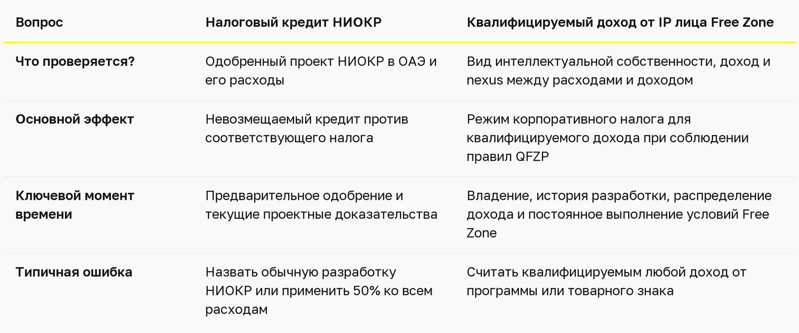 Как получить налоговый кредит на НИОКР в ОАЭ в 2026 году? — таблица 3