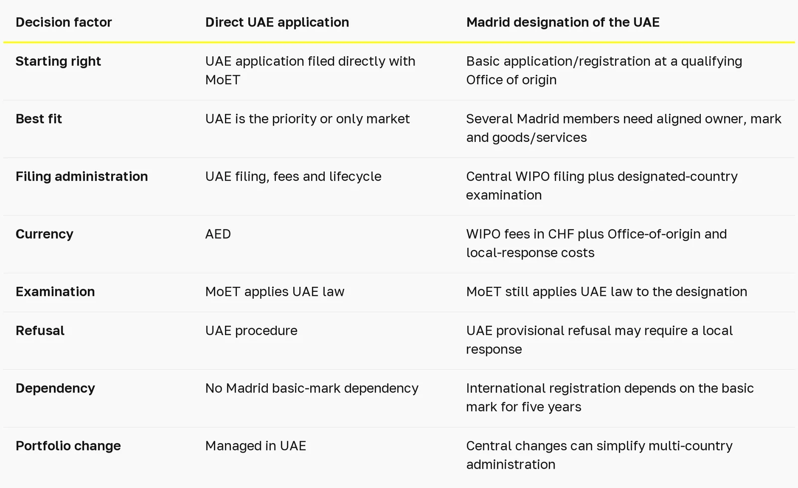 Madrid Protocol or direct UAE trademark filing: which route fits? — table 1