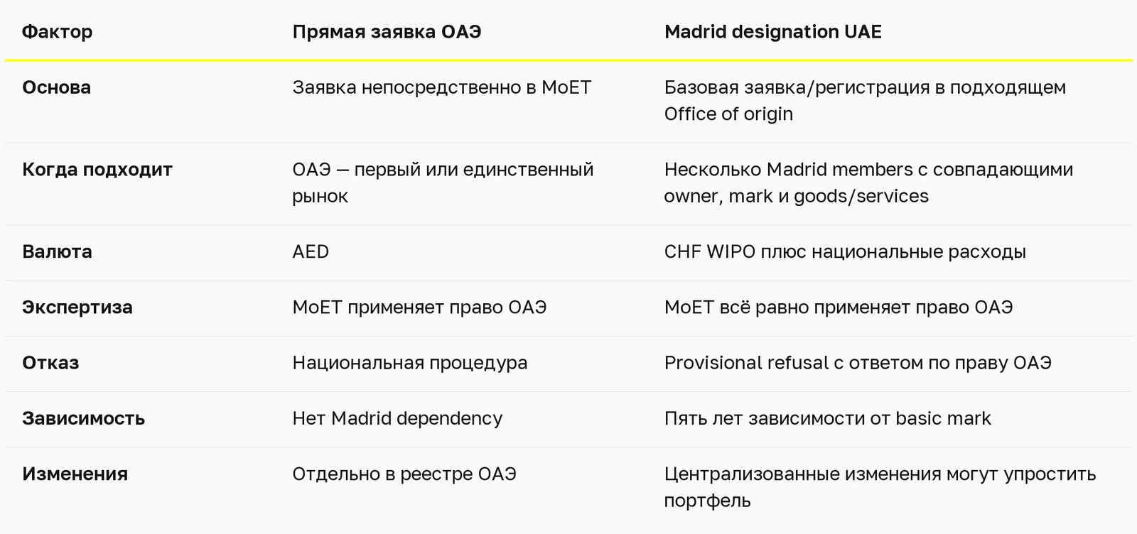 Madrid Protocol или национальная регистрация товарного знака в ОАЭ — таблица 1