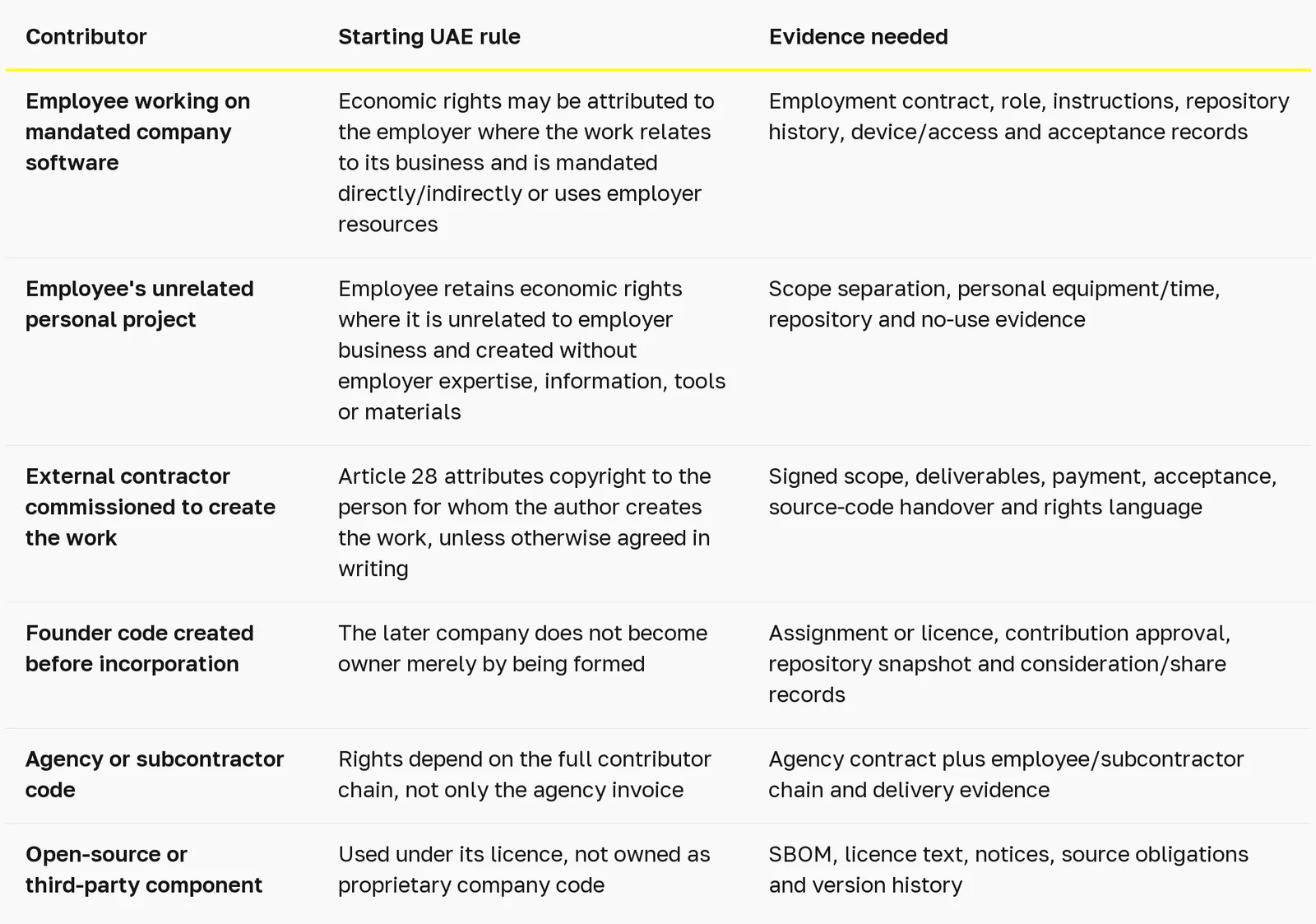 Who owns software code in the UAE: employee, contractor or company? — table 1