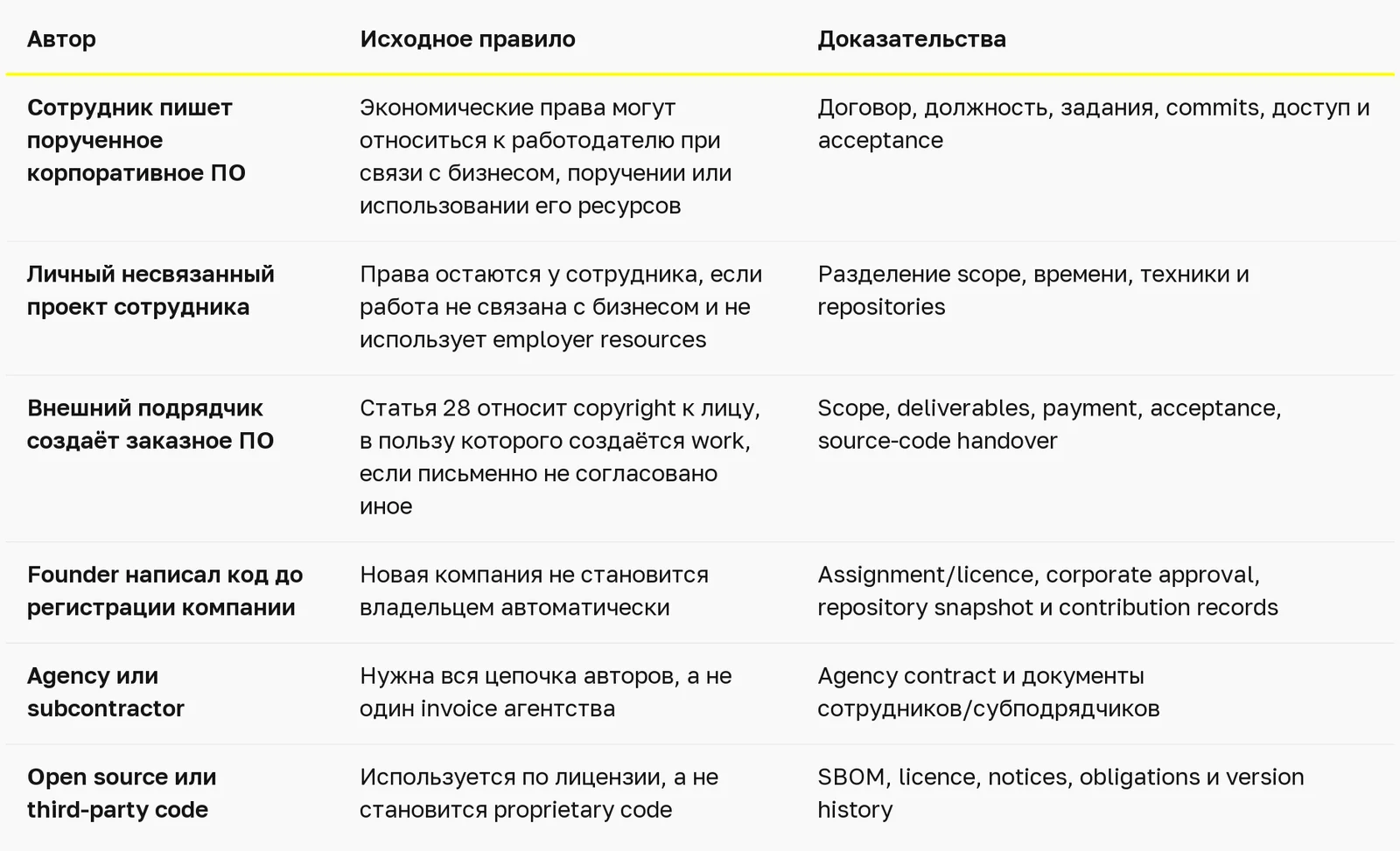 Кому принадлежит программный код в ОАЭ: сотруднику, подрядчику или компании? — таблица 1