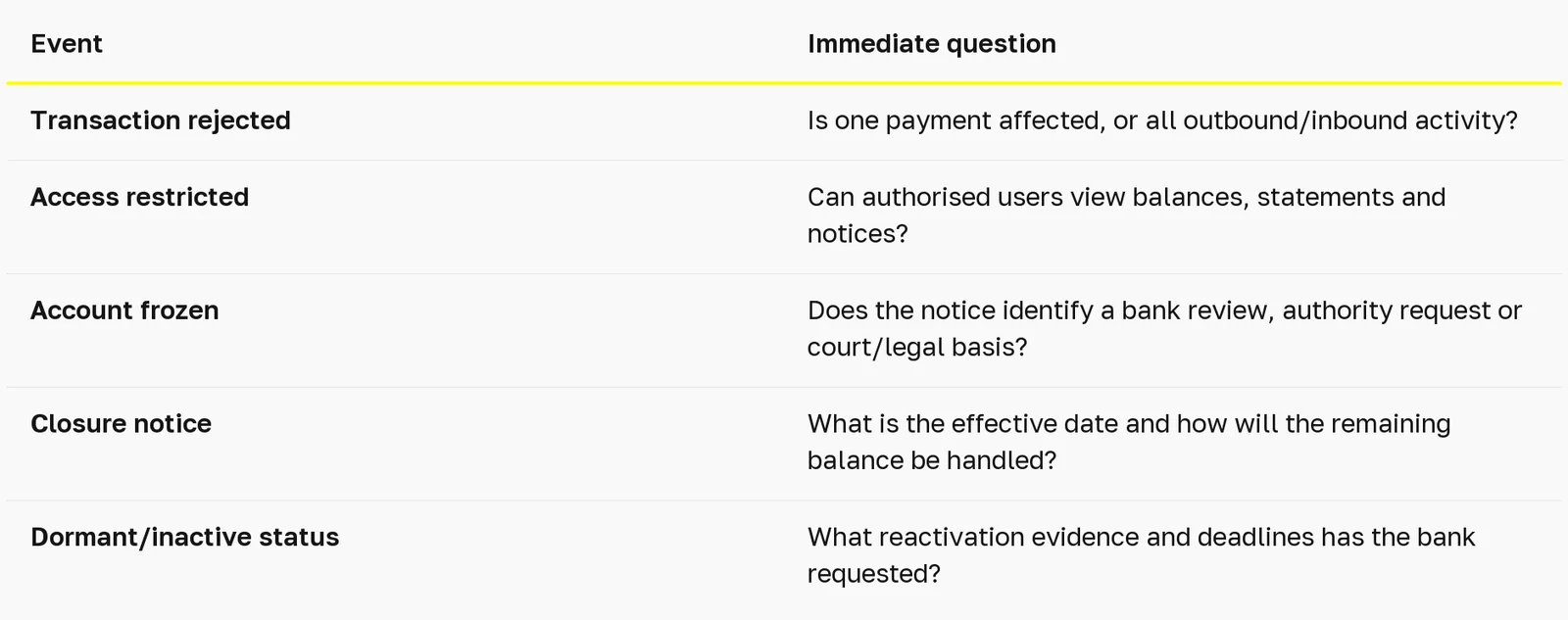 What should a UAE company do if its bank account is frozen or closed? — table 1