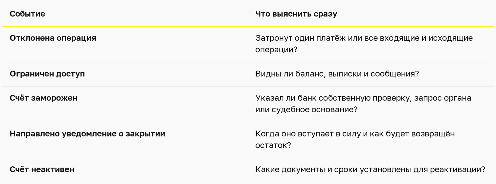 Что делать, если банк ОАЭ заблокировал или закрывает счёт компании? — таблица 1