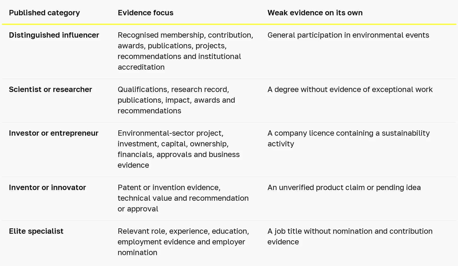 UAE Blue Residence in 2026: which category and evidence apply? — table 1
