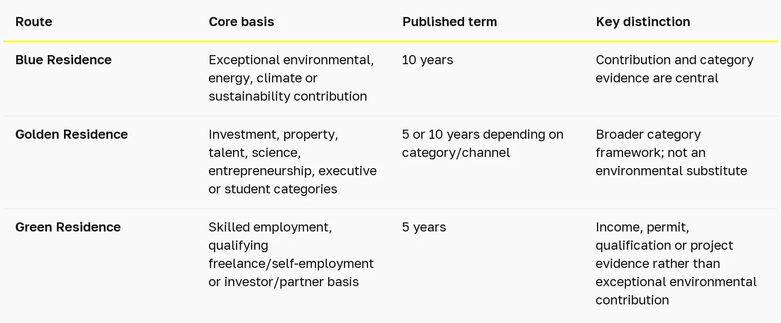 UAE Blue Residence in 2026: which category and evidence apply? — table 2