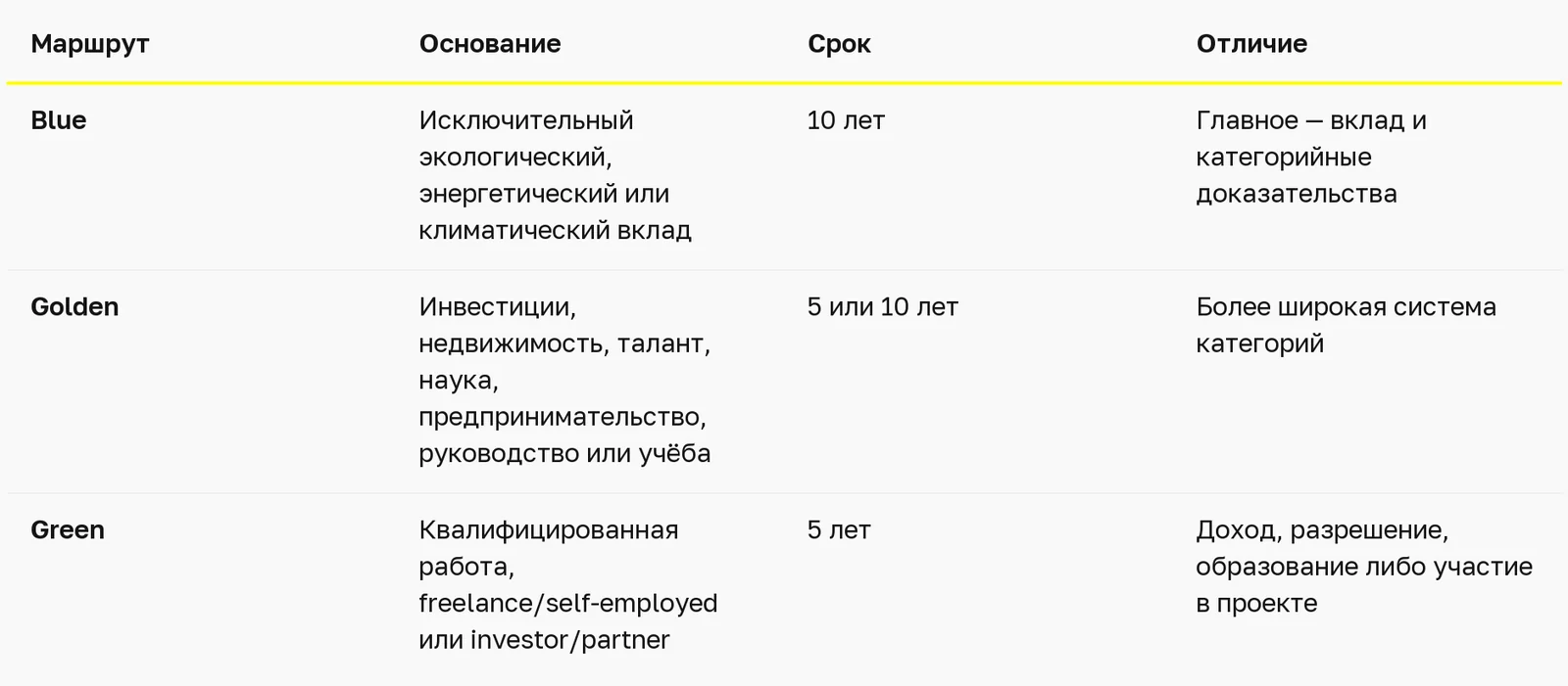 Blue Residence ОАЭ в 2026 году: категория и доказательства — таблица 2