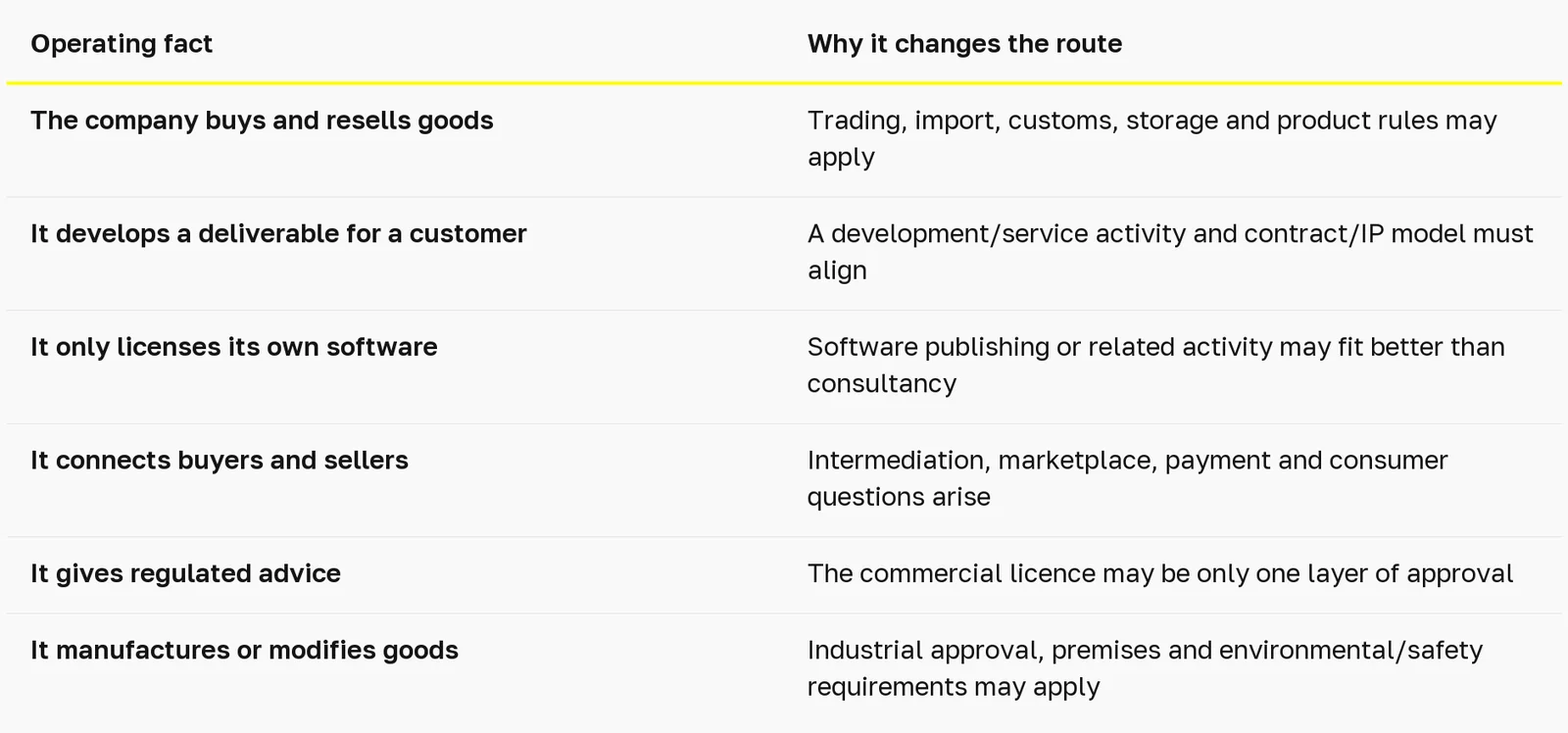 How do you choose the right UAE business activity and licence? — table 1