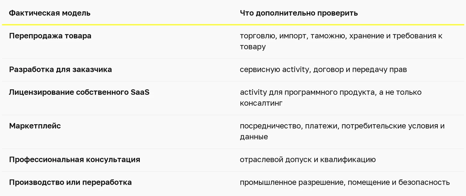 Как выбрать вид деятельности и лицензию для компании в ОАЭ? — таблица 1