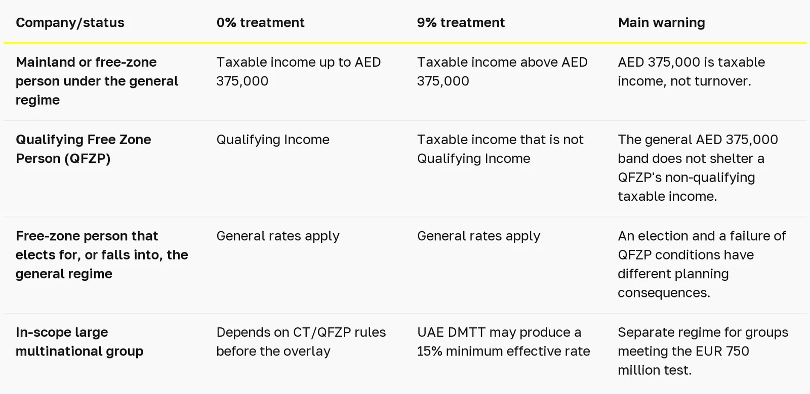 UAE corporate tax for Free Zone and Mainland companies: a decision map — table 1
