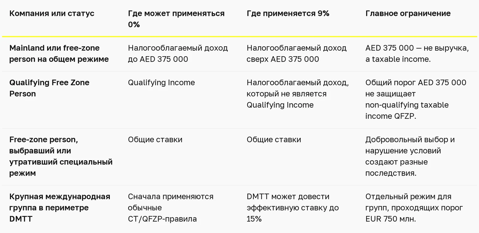 Корпоративный налог в ОАЭ для Free Zone и Mainland: карта решений — таблица 1