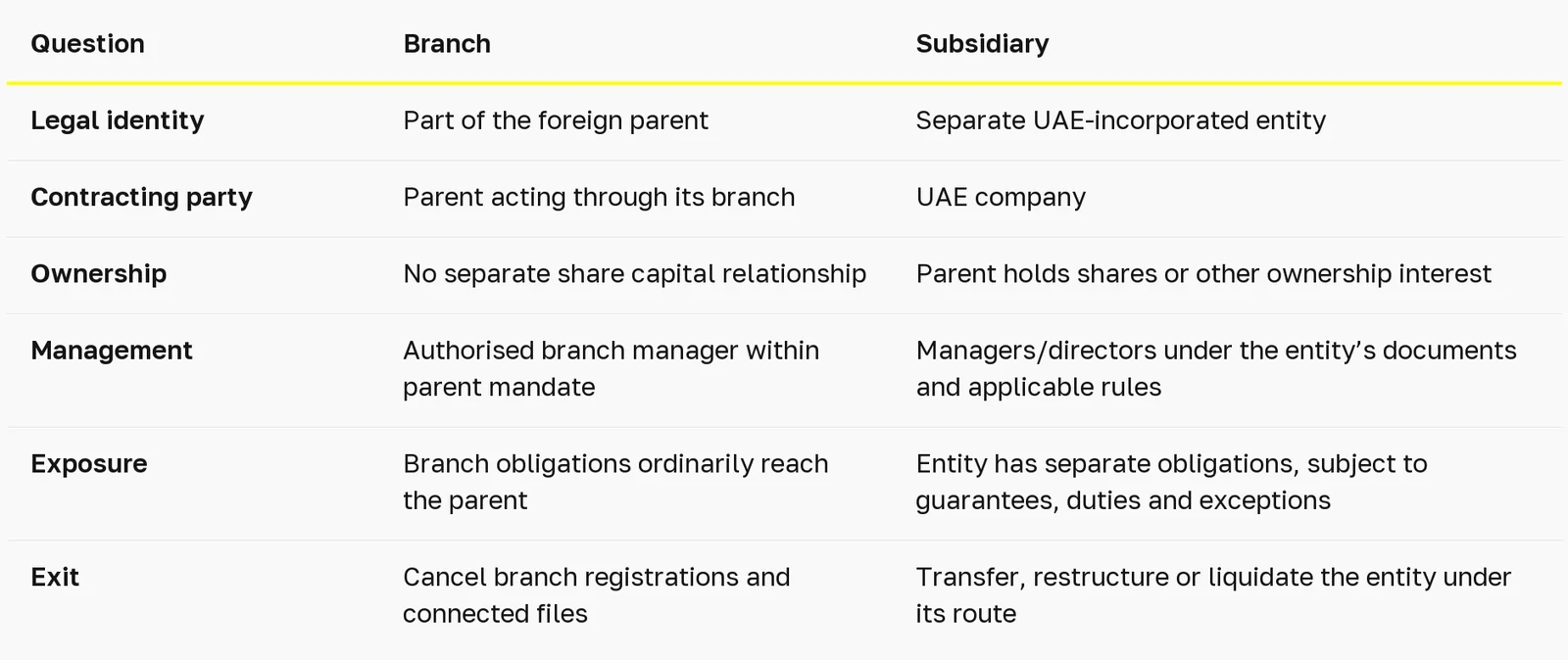 Should a foreign company use a UAE branch or subsidiary? — table 1