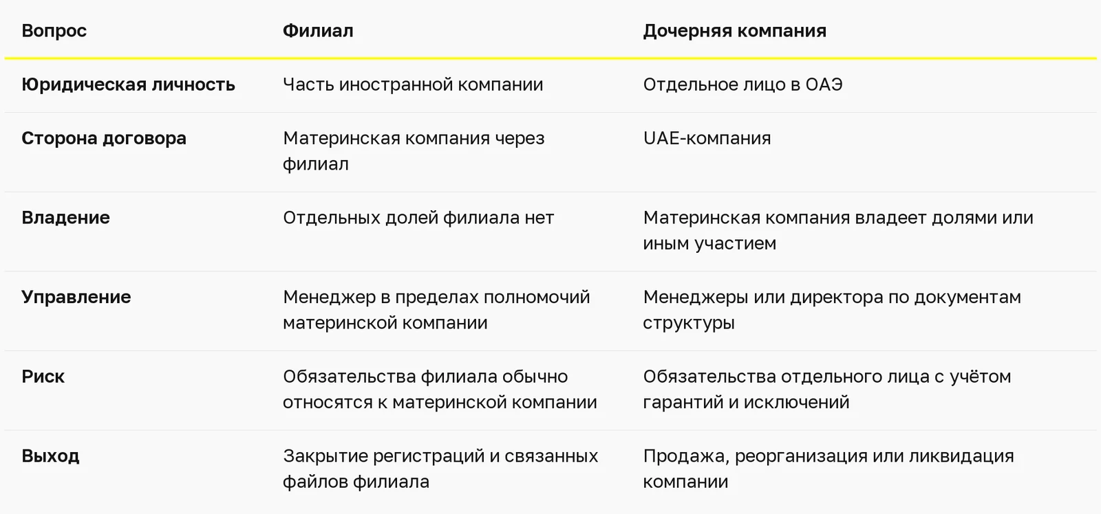 Что выбрать в ОАЭ: филиал или дочернюю компанию? — таблица 1