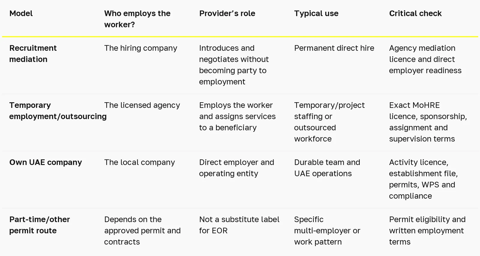 uae-eor-staffing-agency-own-company table 1