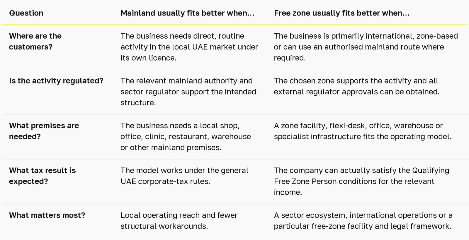 uae-mainland-vs-free-zone table 1