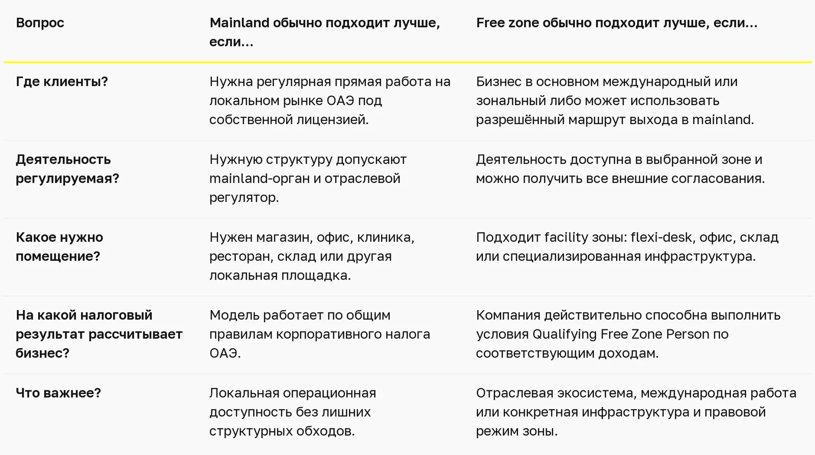 uae-mainland-vs-free-zone table 1