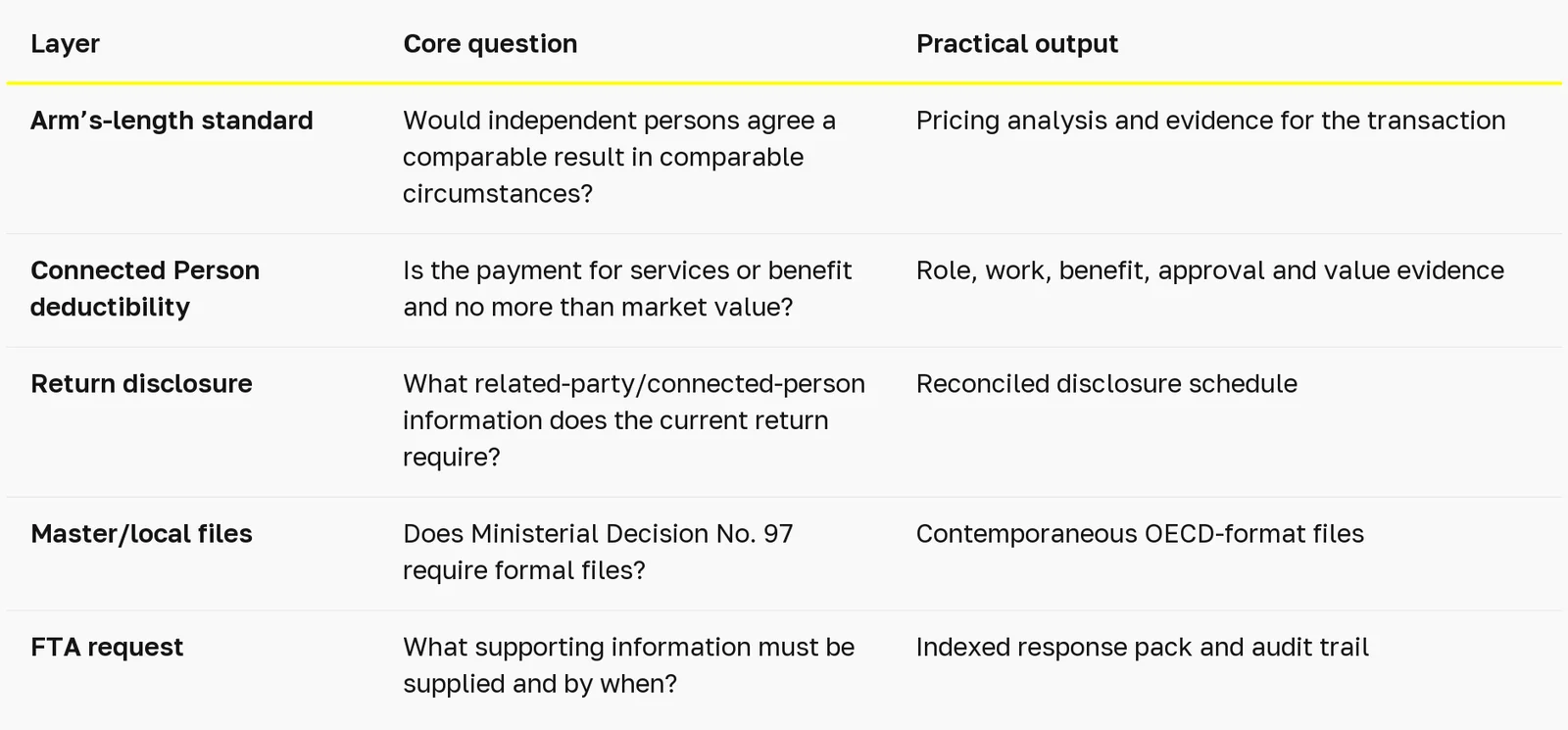 uae-transfer-pricing-requirements-documentation table 1