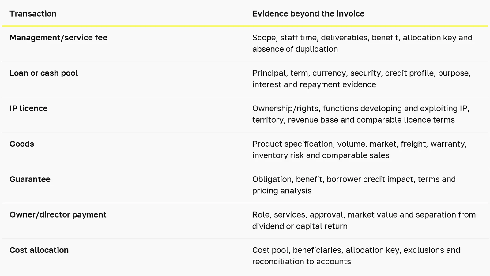 uae-transfer-pricing-requirements-documentation table 2