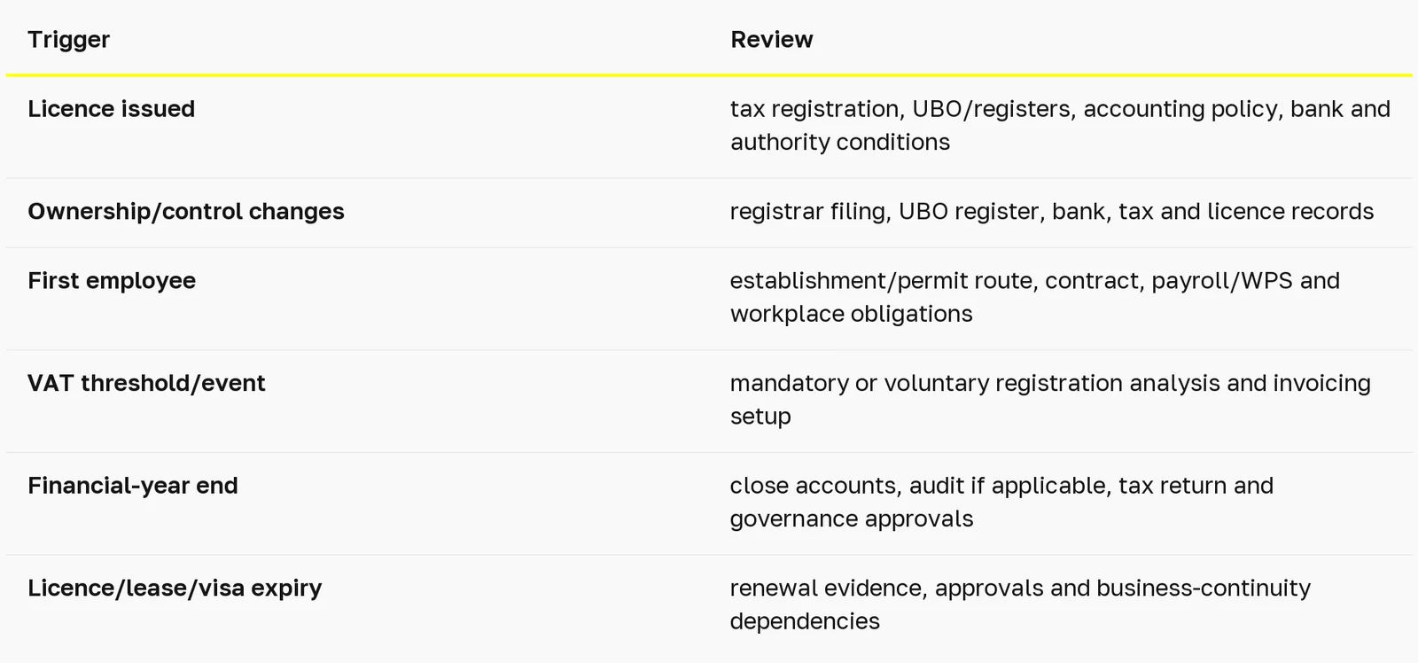 uae-post-incorporation-compliance-checklist table 1
