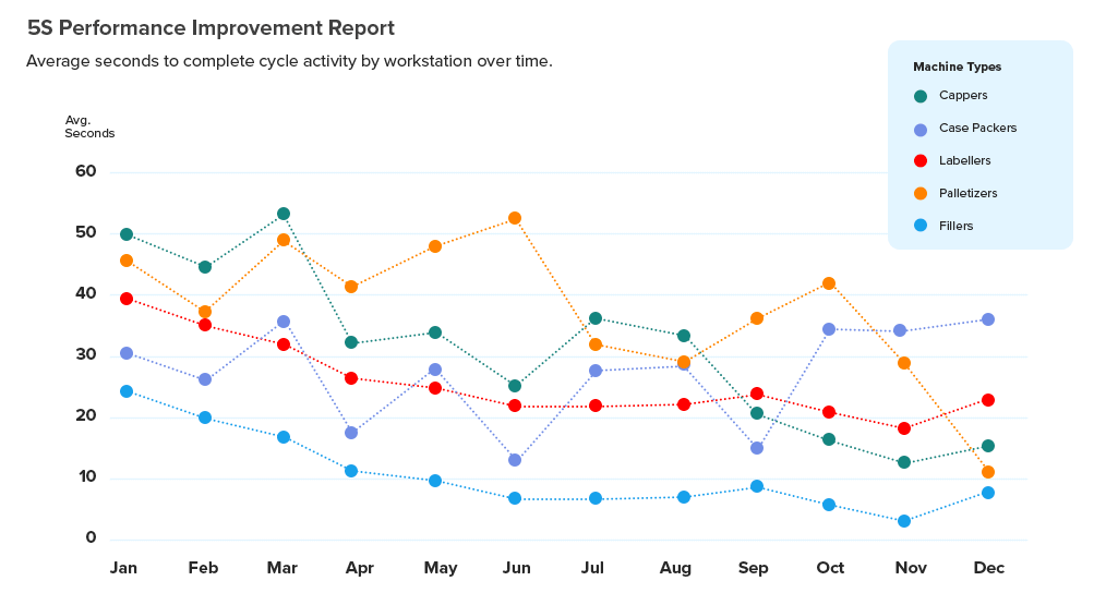 5S Performance Improvement Report