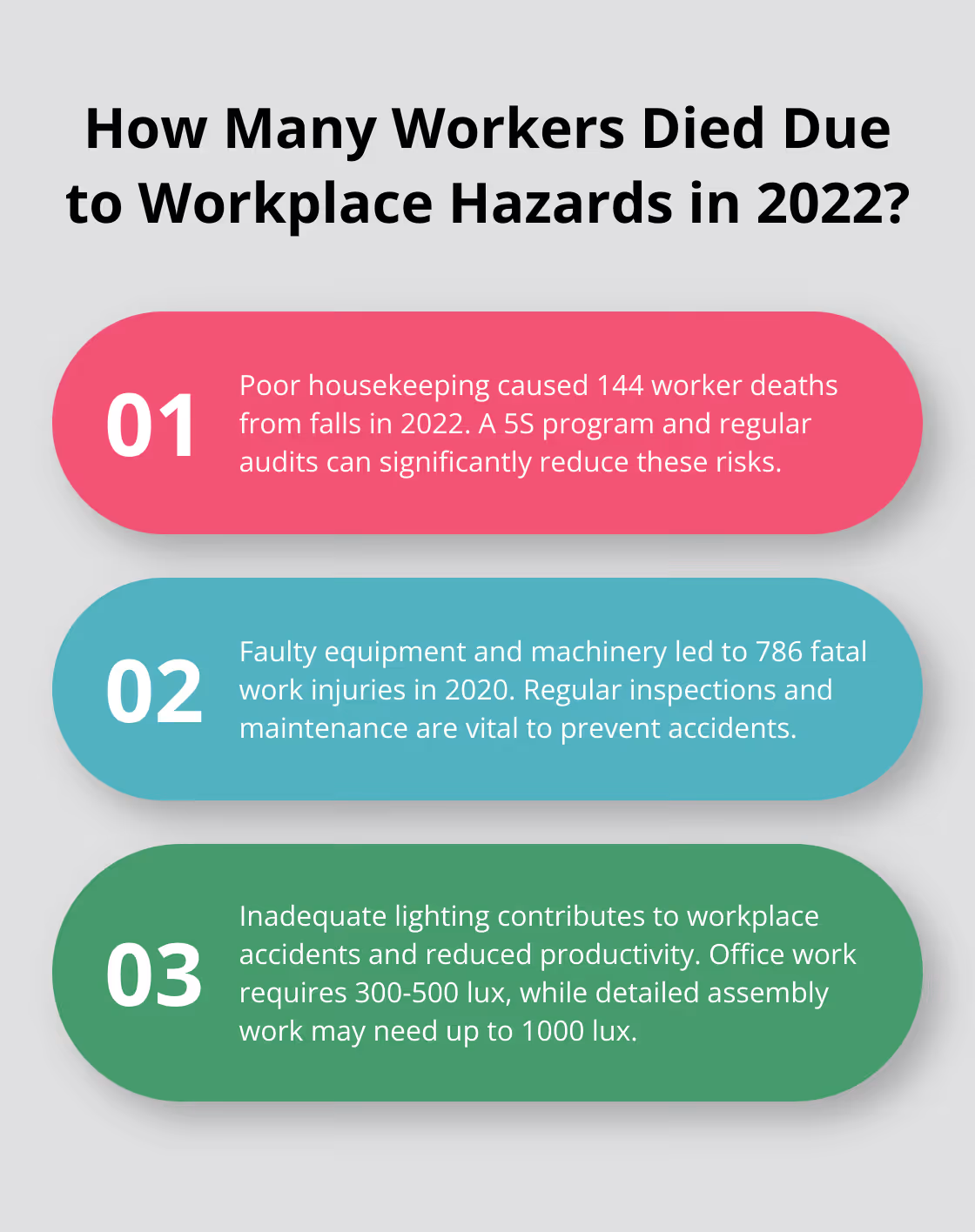 Fact - How Many Workers Died Due to Workplace Hazards in 2022?