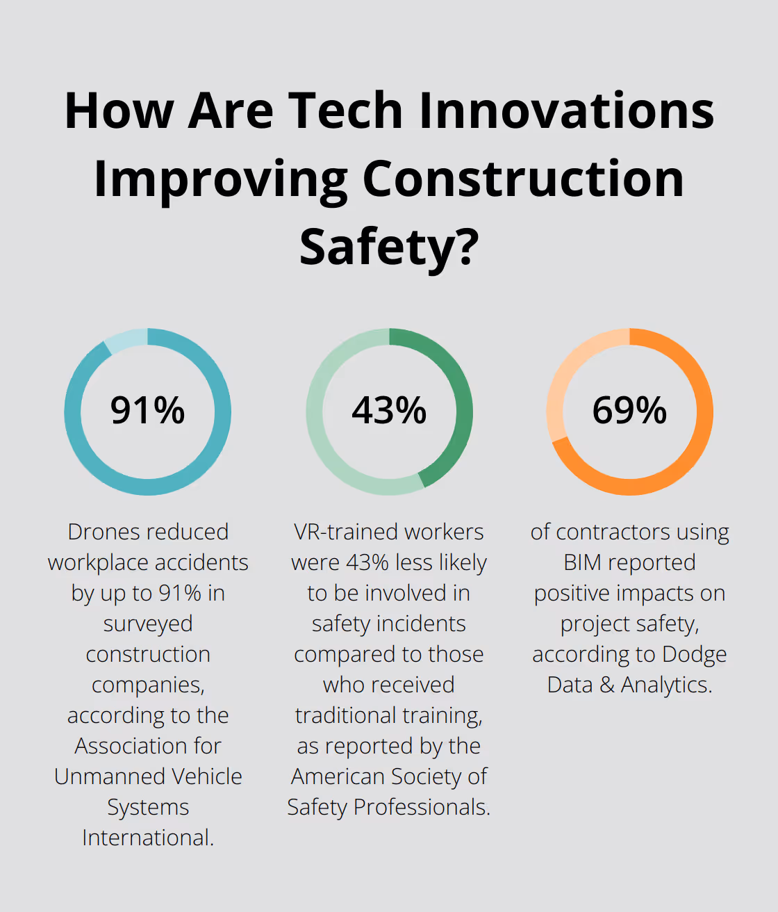 Fact - How Are Tech Innovations Improving Construction Safety?