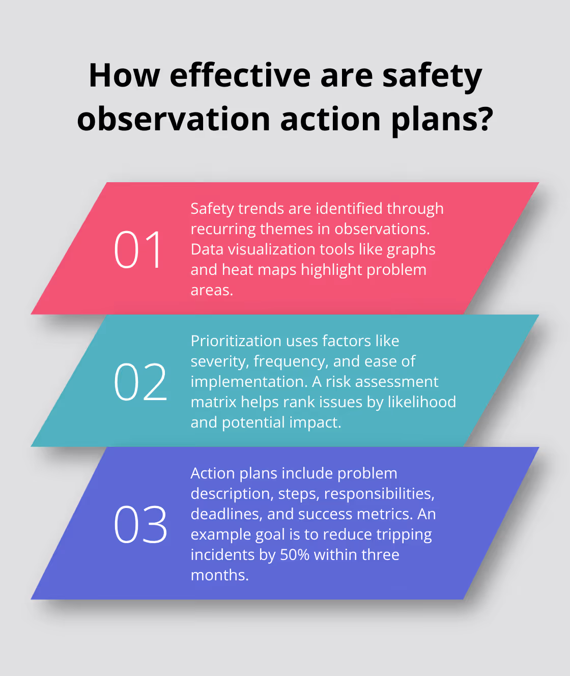 Fact - How effective are safety observation action plans?