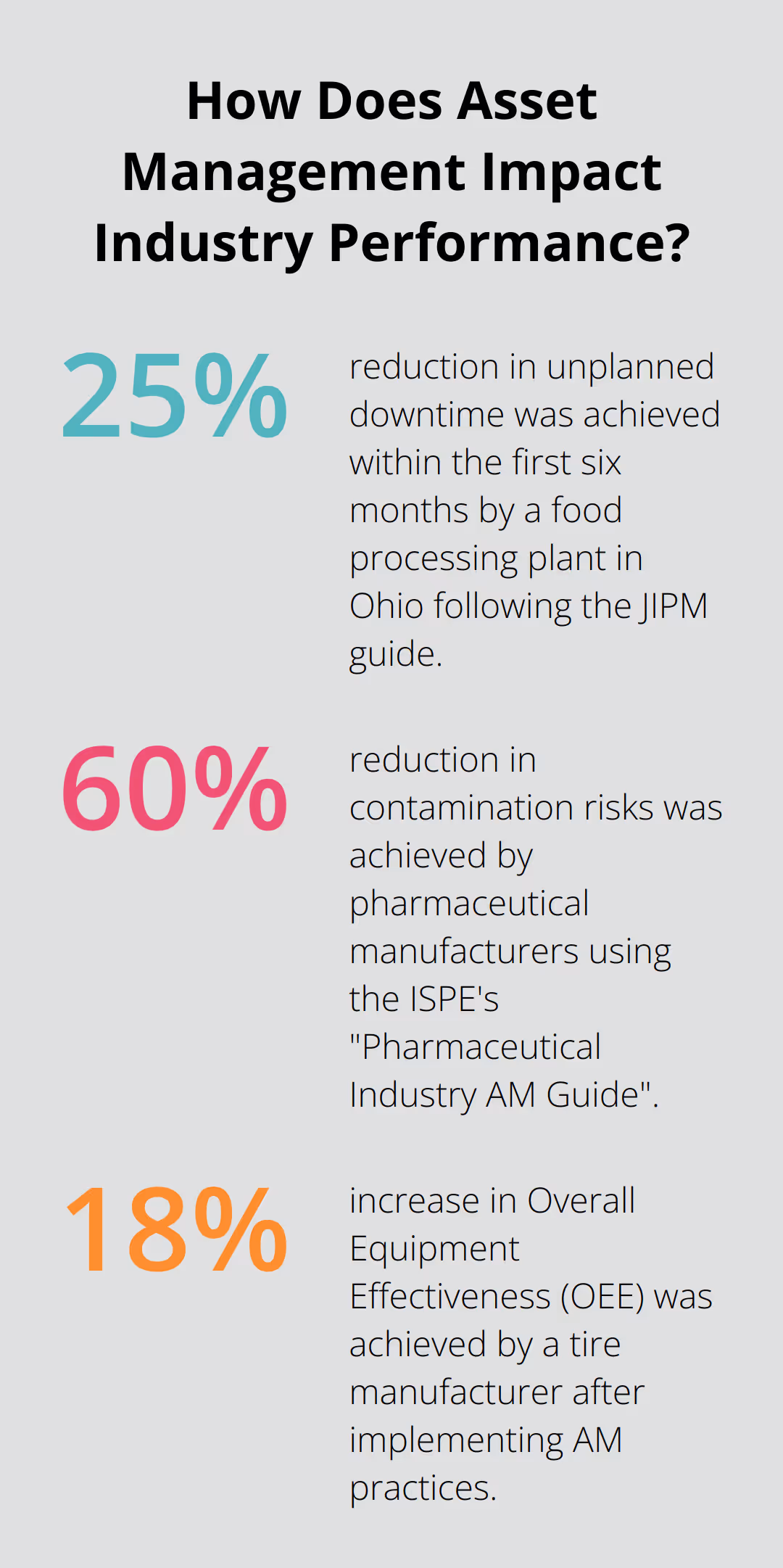 Fact - How Does Asset Management Impact Industry Performance?