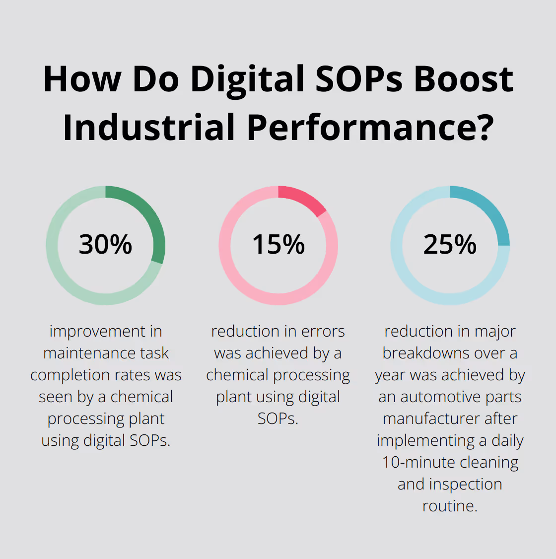 Fact - How Do Digital SOPs Boost Industrial Performance?