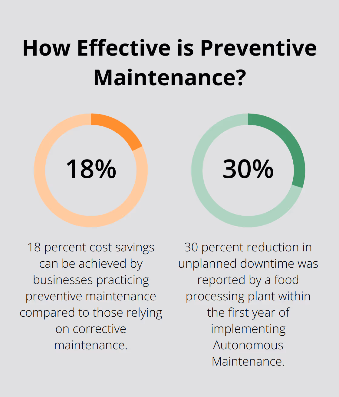 Fact - How Effective is Preventive Maintenance?