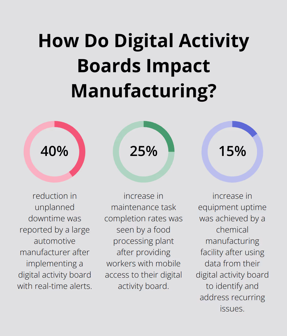 Infographic: How Do Digital Activity Boards Impact Manufacturing?
